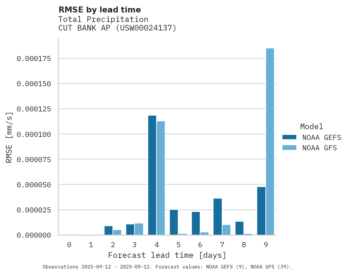 Precipitation RMSE by lead time for CUT BANK AP