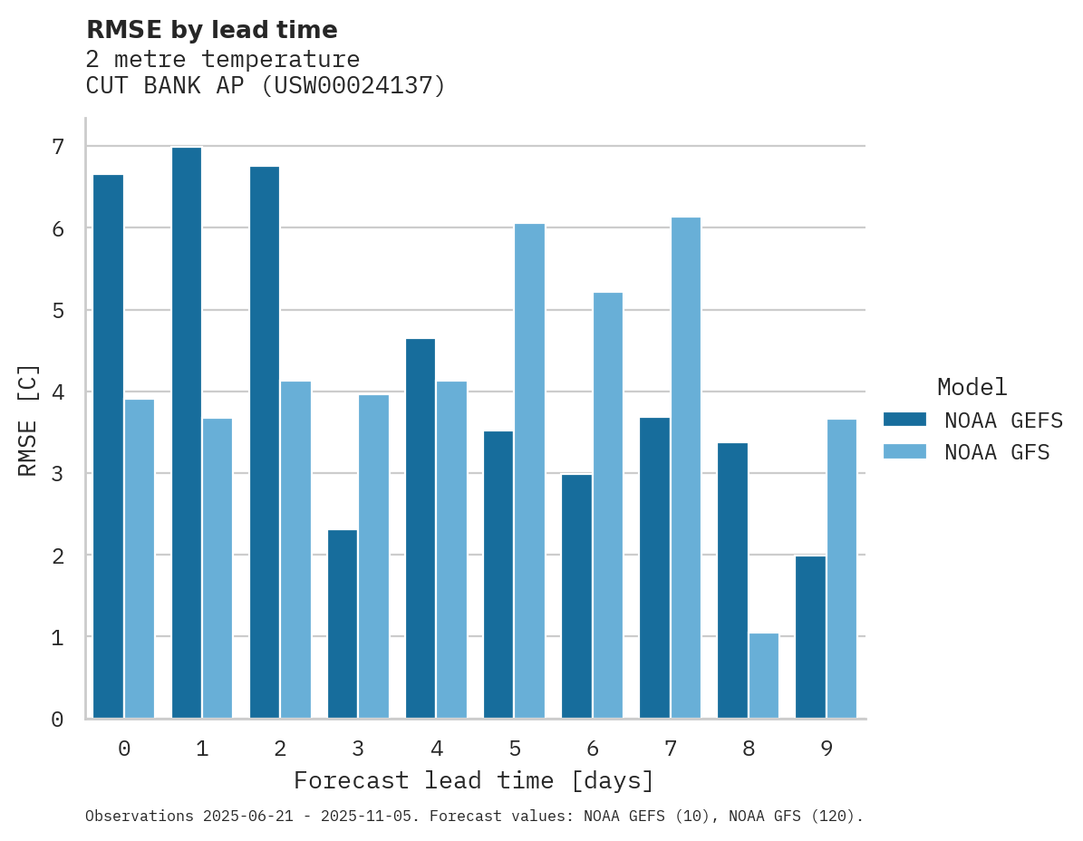 Temperature RMSE by lead time for CUT BANK AP