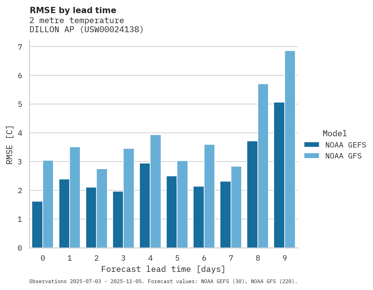 Temperature RMSE by lead time for DILLON AP