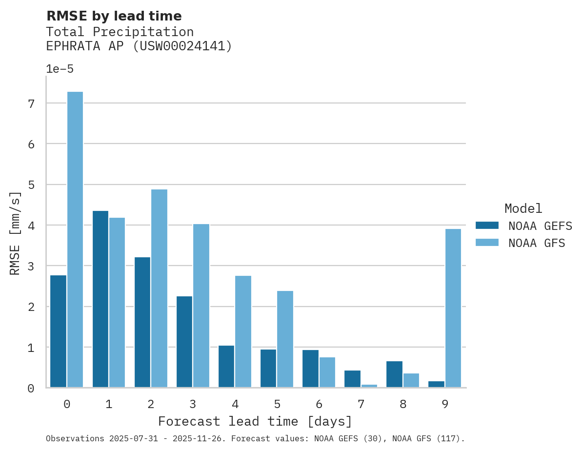 Precipitation RMSE by lead time for EPHRATA AP