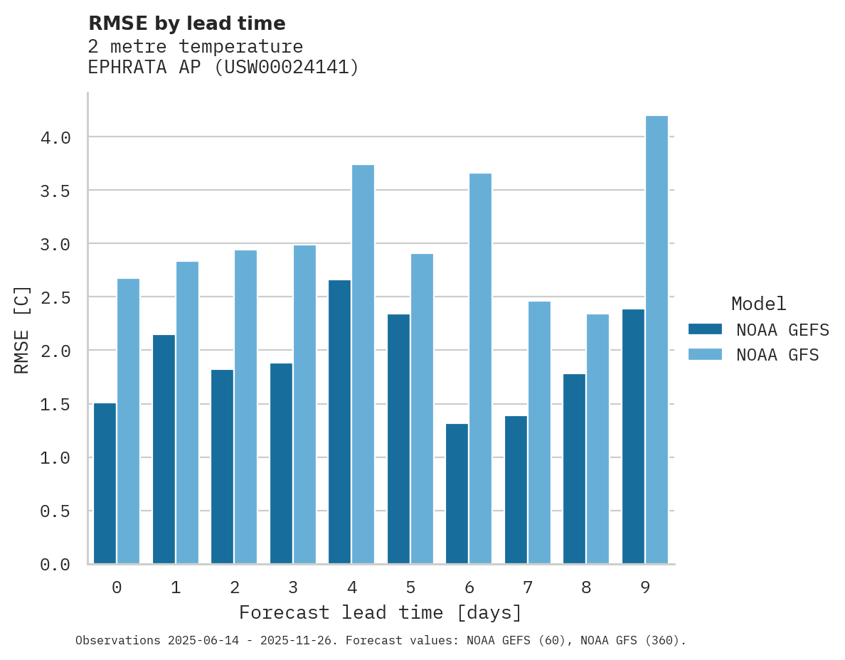 Temperature RMSE by lead time for EPHRATA AP