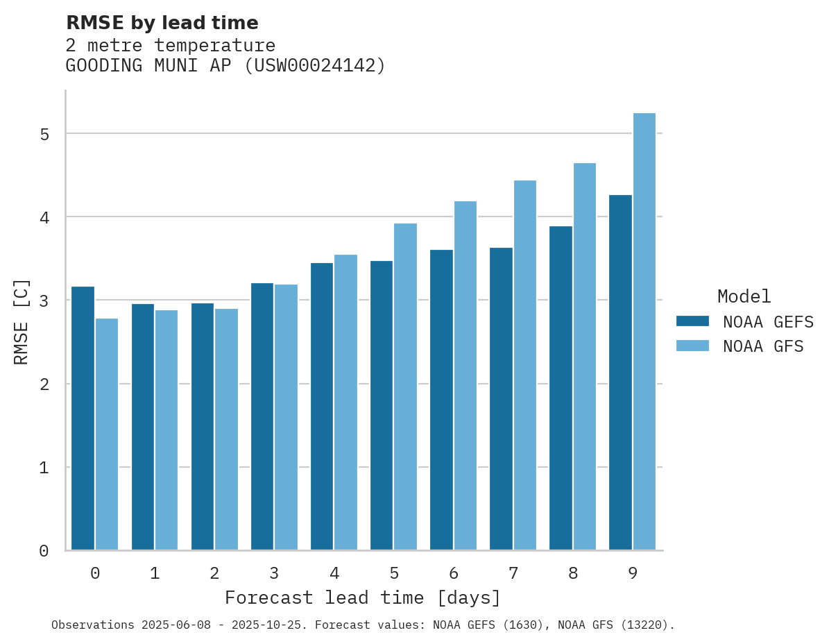 Temperature RMSE by lead time for GOODING MUNI AP