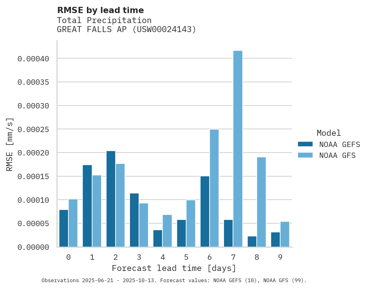 Precipitation RMSE by lead time for GREAT FALLS AP
