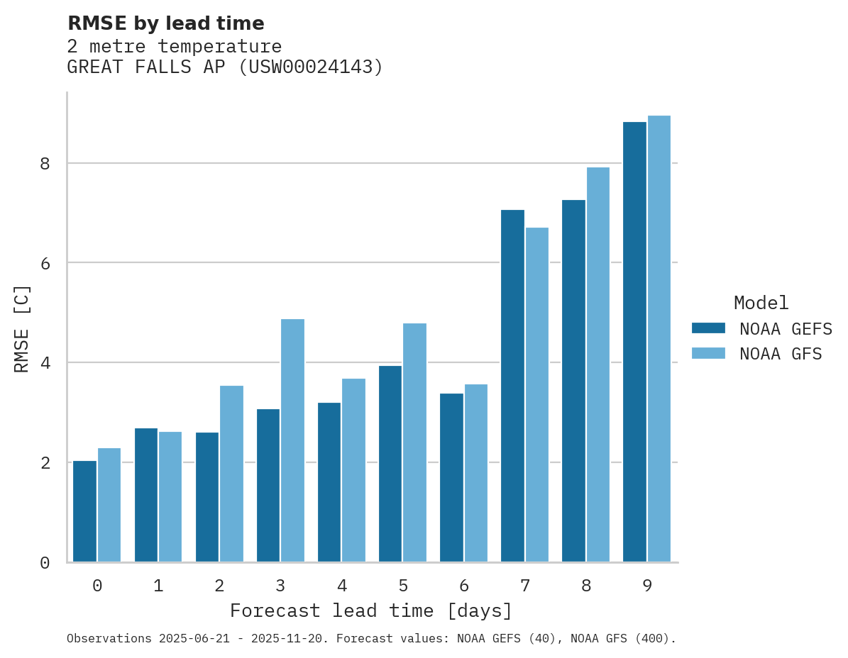 Temperature RMSE by lead time for GREAT FALLS AP