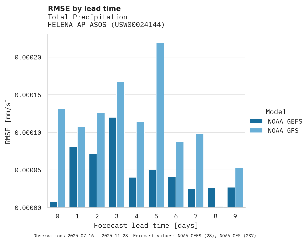 Precipitation RMSE by lead time for HELENA AP ASOS