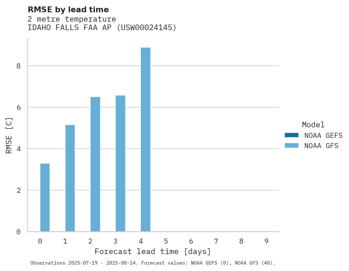 Temperature RMSE by lead time for IDAHO FALLS FAA AP