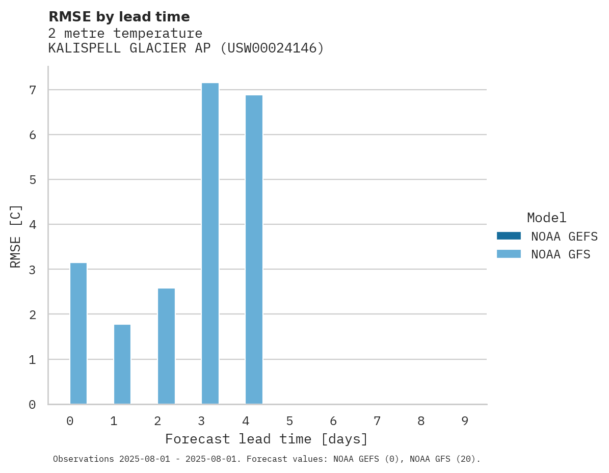 Temperature RMSE by lead time for KALISPELL GLACIER AP