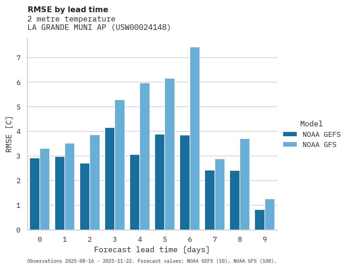 Temperature RMSE by lead time for LA GRANDE MUNI AP