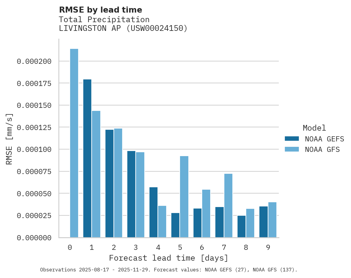 Precipitation RMSE by lead time for LIVINGSTON AP