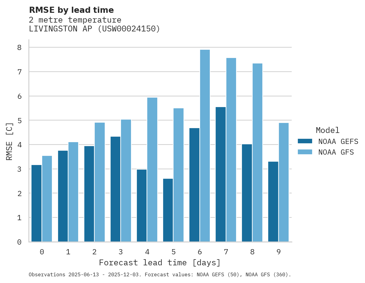 Temperature RMSE by lead time for LIVINGSTON AP
