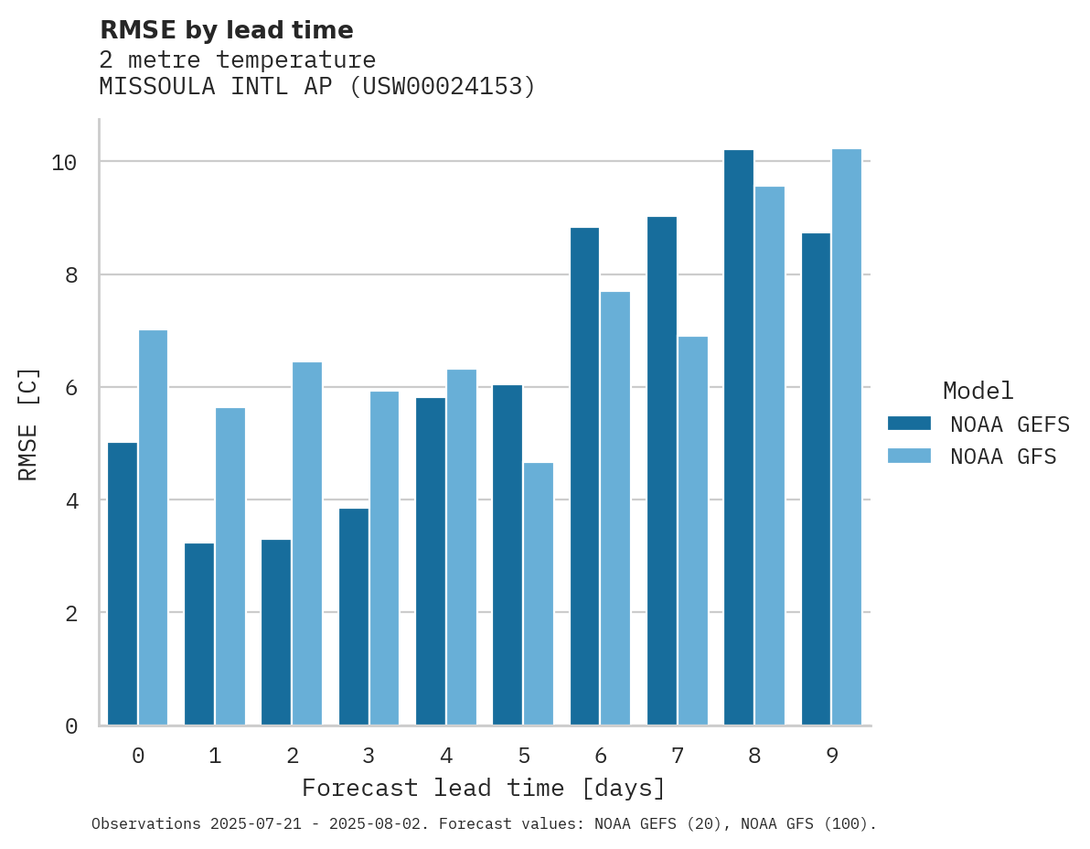 Temperature RMSE by lead time for MISSOULA INTL AP
