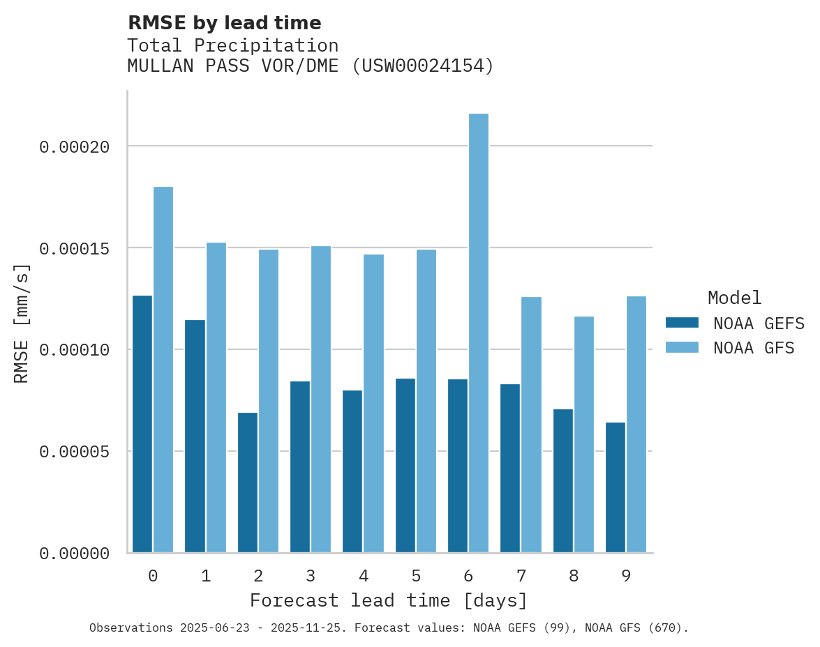 Precipitation RMSE by lead time for MULLAN PASS VOR/DME