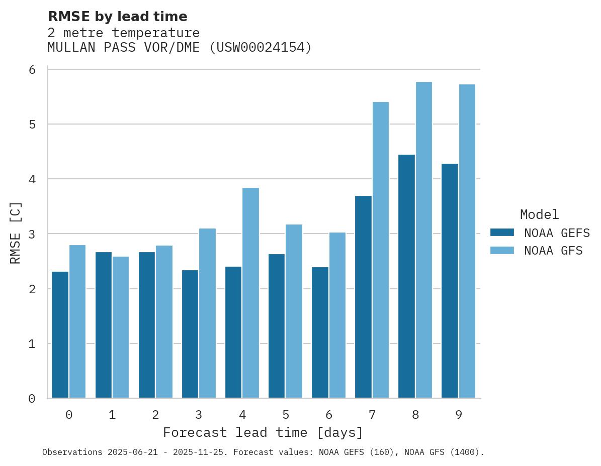 Temperature RMSE by lead time for MULLAN PASS VOR/DME
