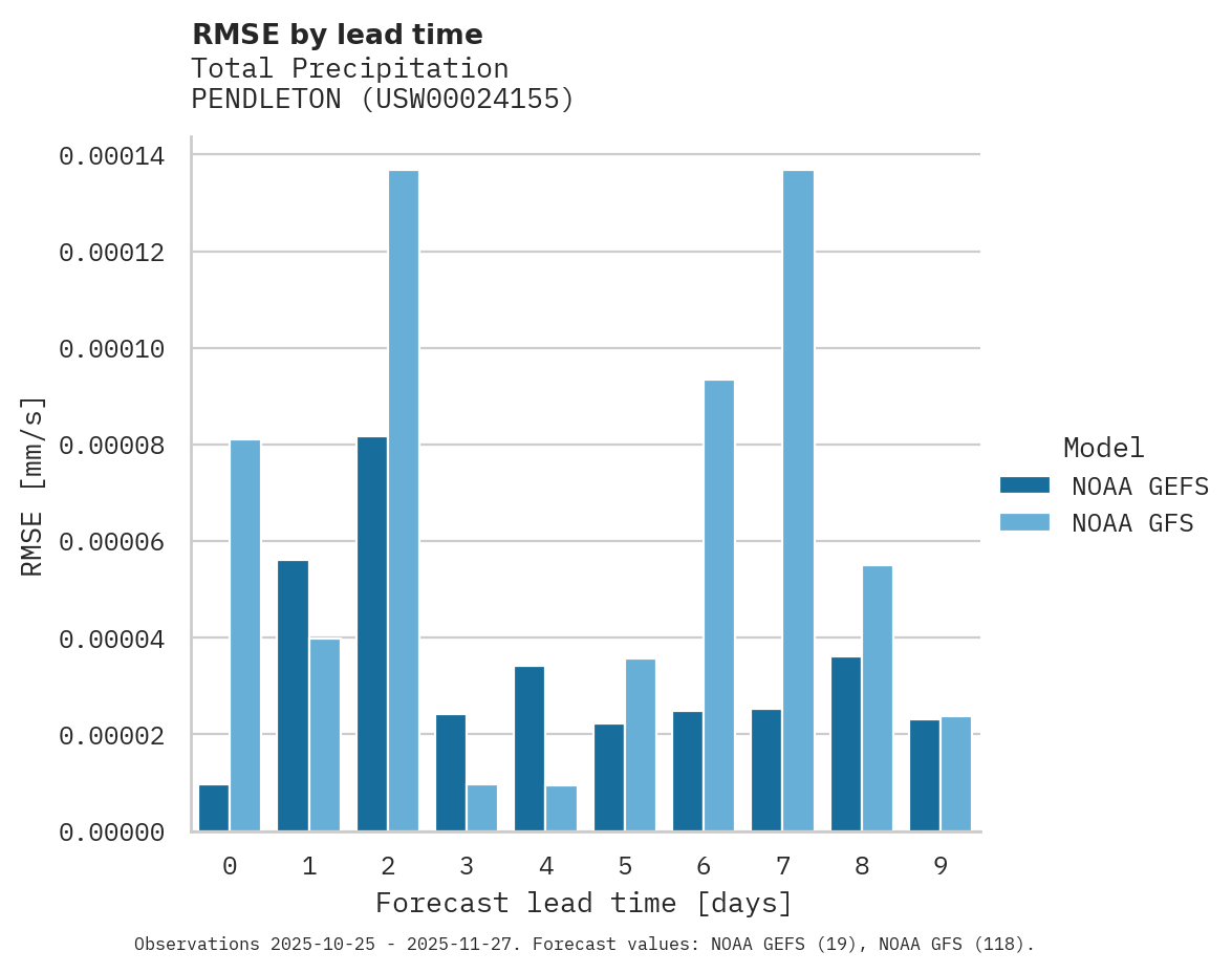 Precipitation RMSE by lead time for PENDLETON