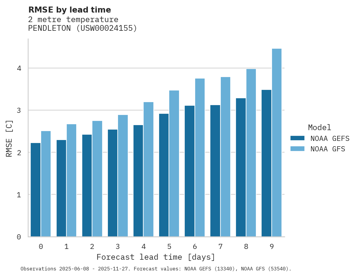 Temperature RMSE by lead time for PENDLETON