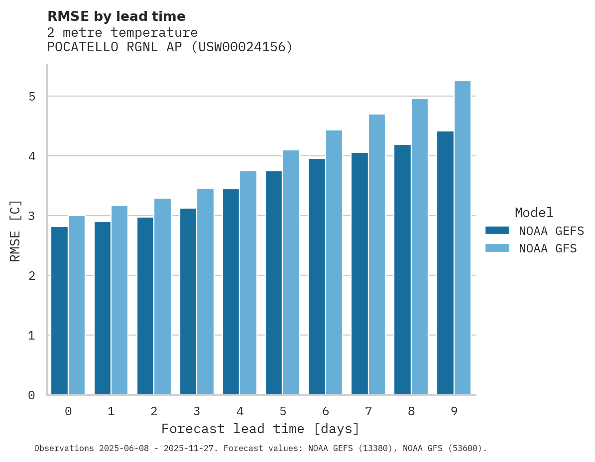 Temperature RMSE by lead time for POCATELLO RGNL AP