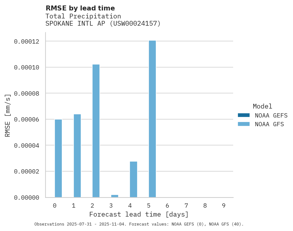 Precipitation RMSE by lead time for SPOKANE INTL AP