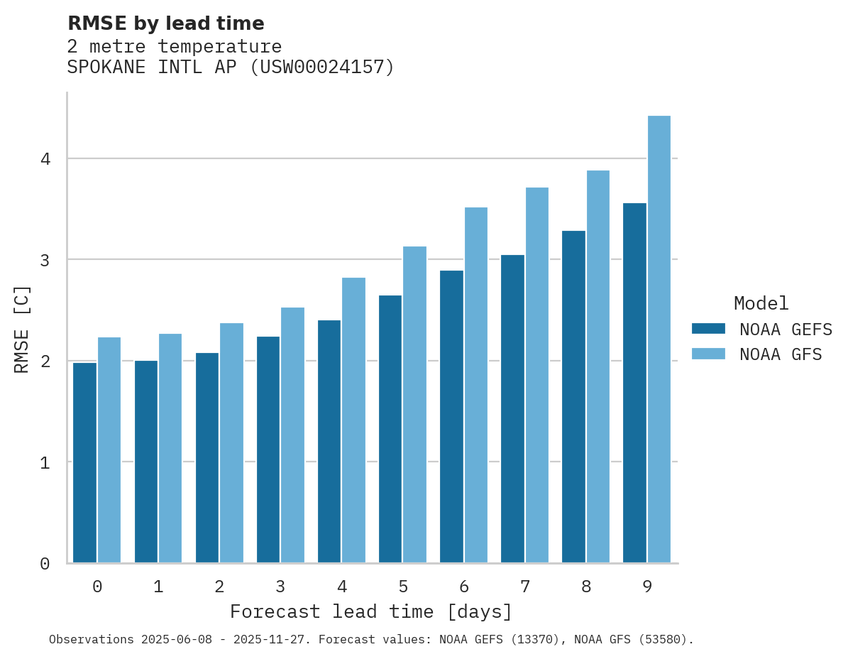 Temperature RMSE by lead time for SPOKANE INTL AP