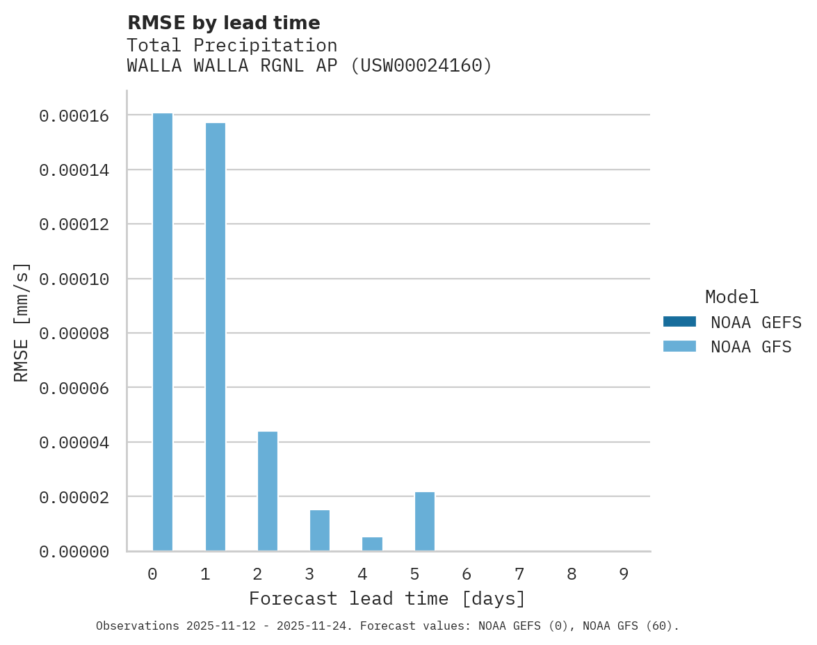 Precipitation RMSE by lead time for WALLA WALLA RGNL AP