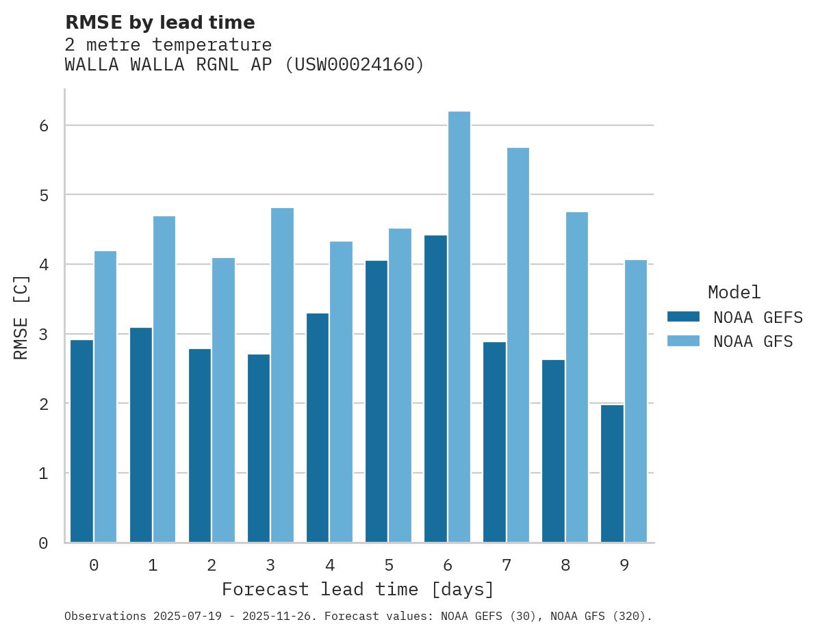 Temperature RMSE by lead time for WALLA WALLA RGNL AP