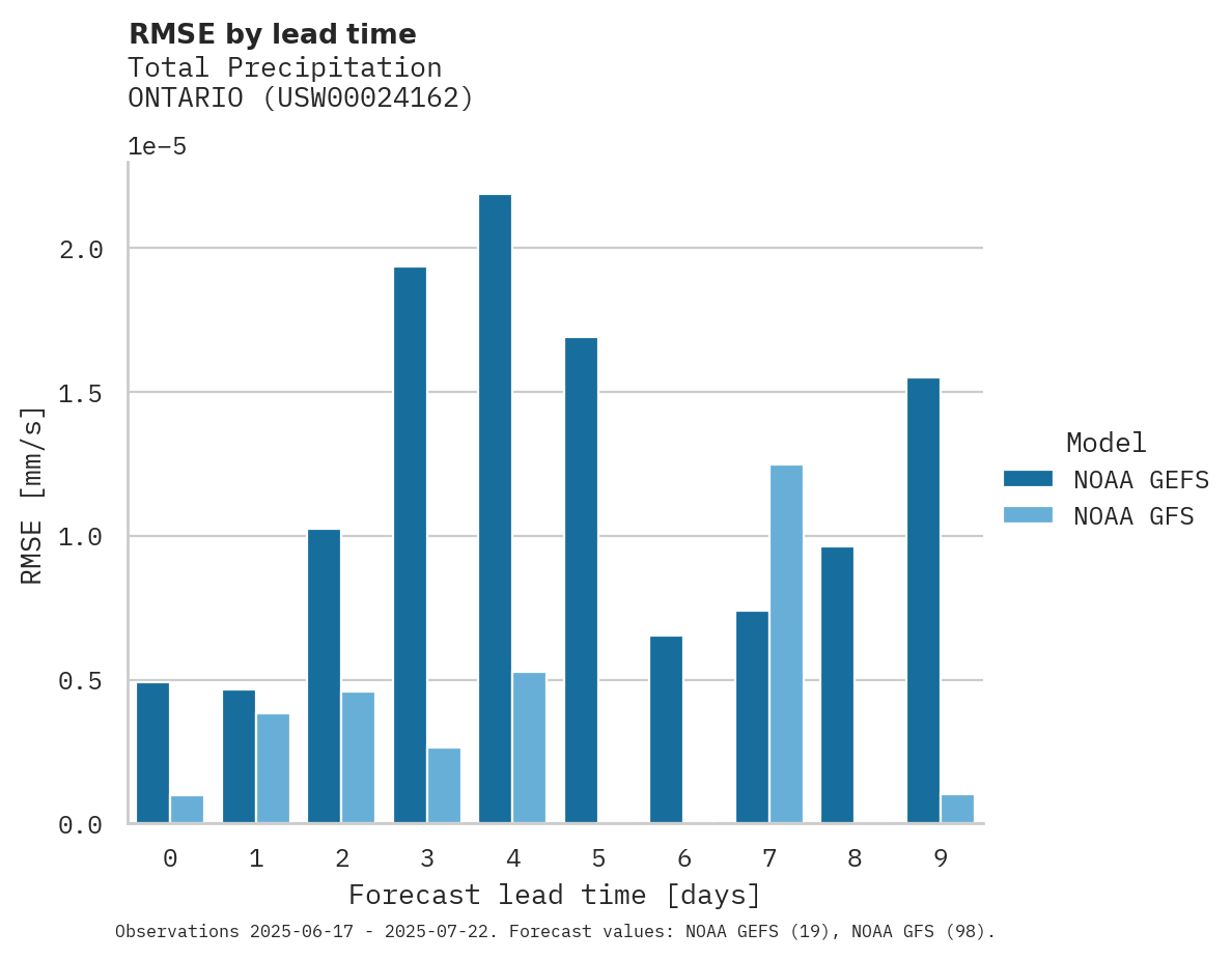 Precipitation RMSE by lead time for ONTARIO