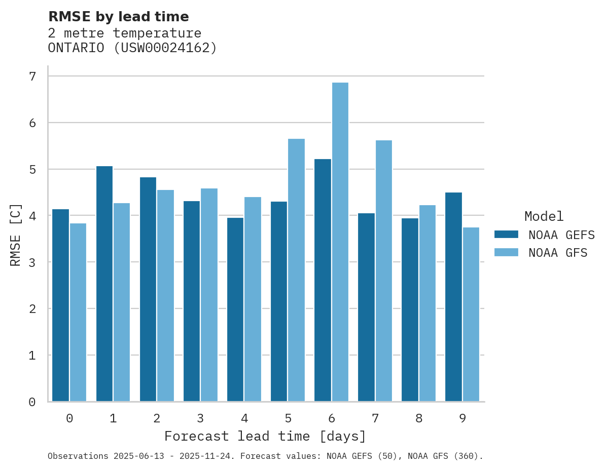 Temperature RMSE by lead time for ONTARIO