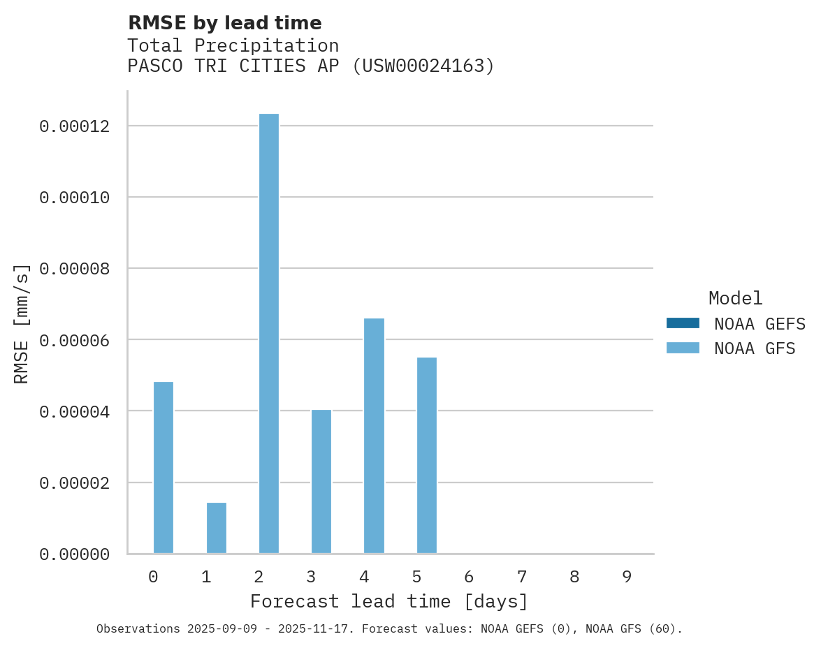 Precipitation RMSE by lead time for PASCO TRI CITIES AP
