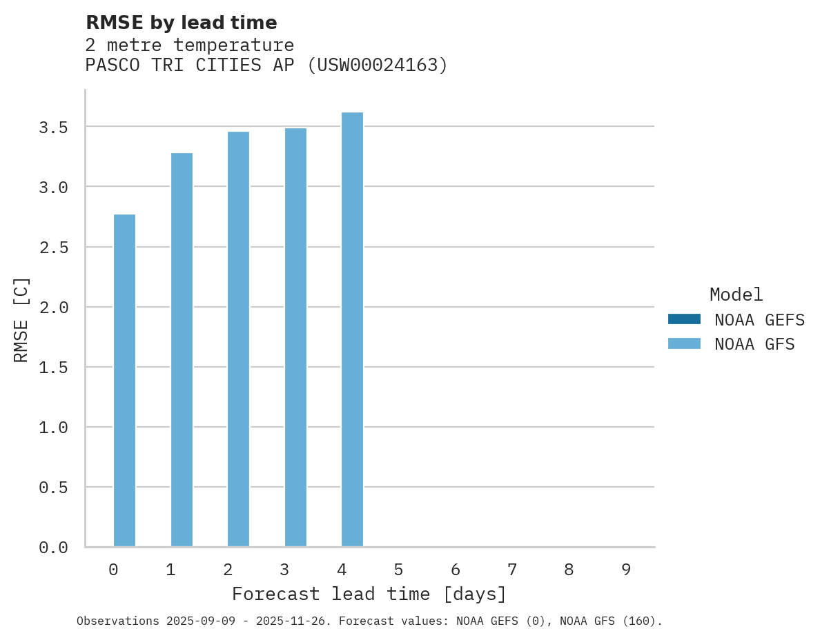 Temperature RMSE by lead time for PASCO TRI CITIES AP