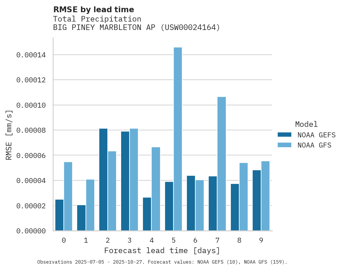 Precipitation RMSE by lead time for BIG PINEY MARBLETON AP