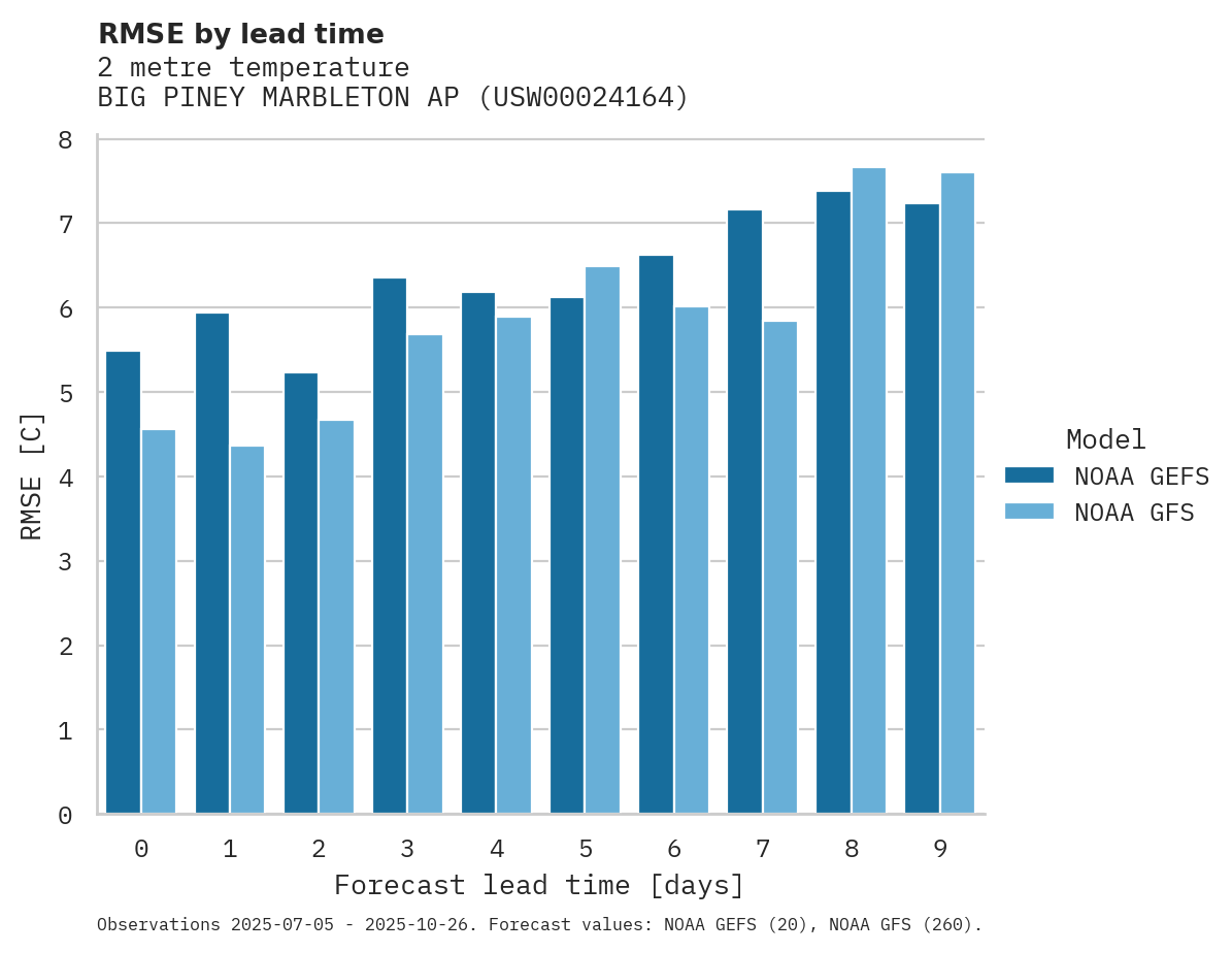 Temperature RMSE by lead time for BIG PINEY MARBLETON AP