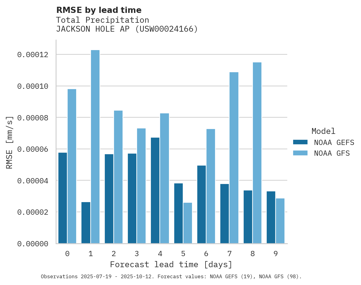 Precipitation RMSE by lead time for JACKSON HOLE AP