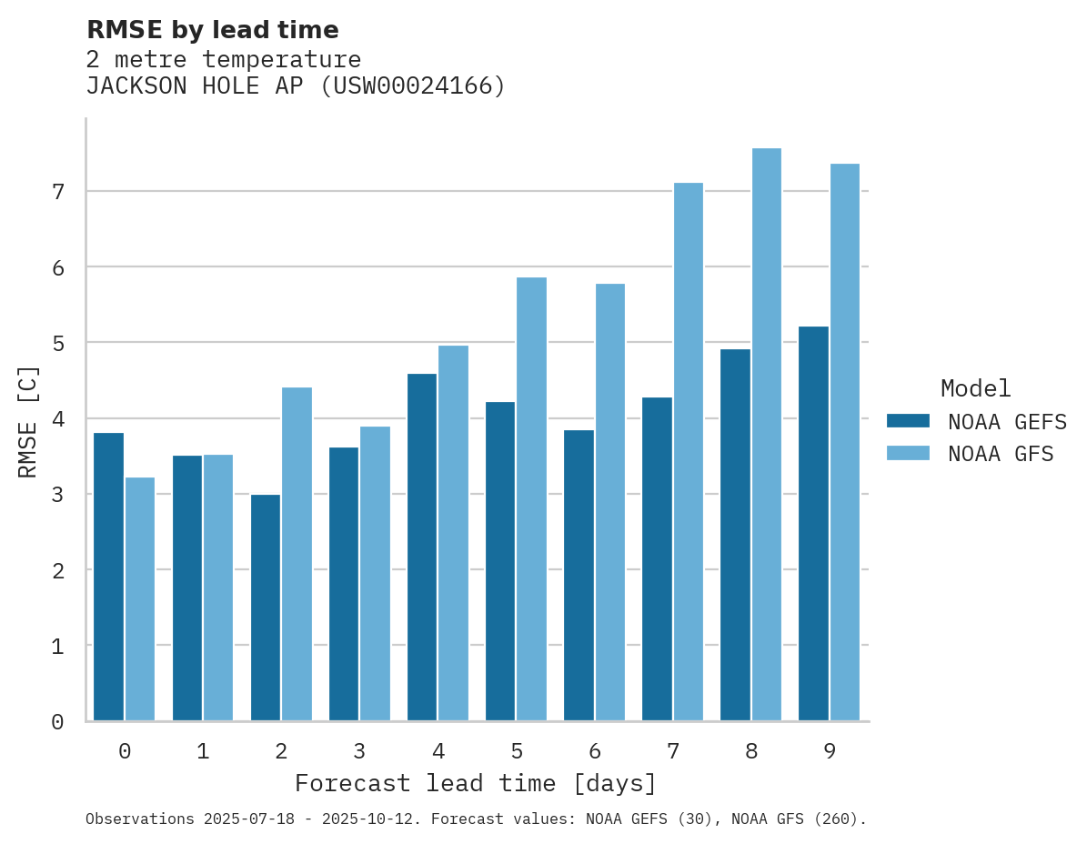 Temperature RMSE by lead time for JACKSON HOLE AP