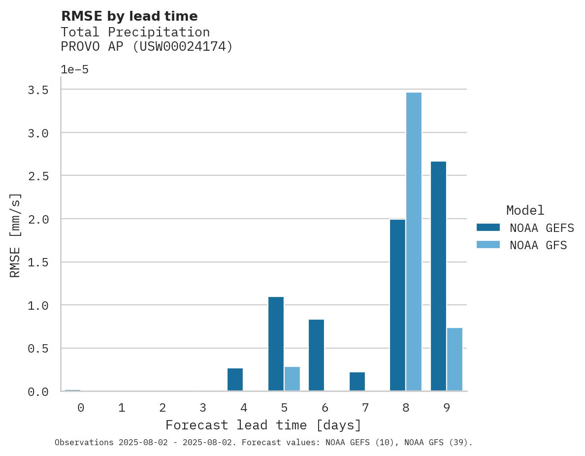 Precipitation RMSE by lead time for PROVO AP