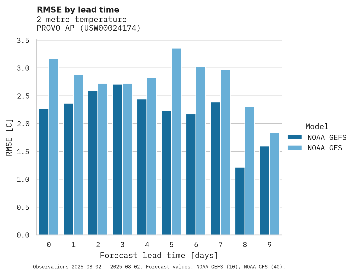 Temperature RMSE by lead time for PROVO AP