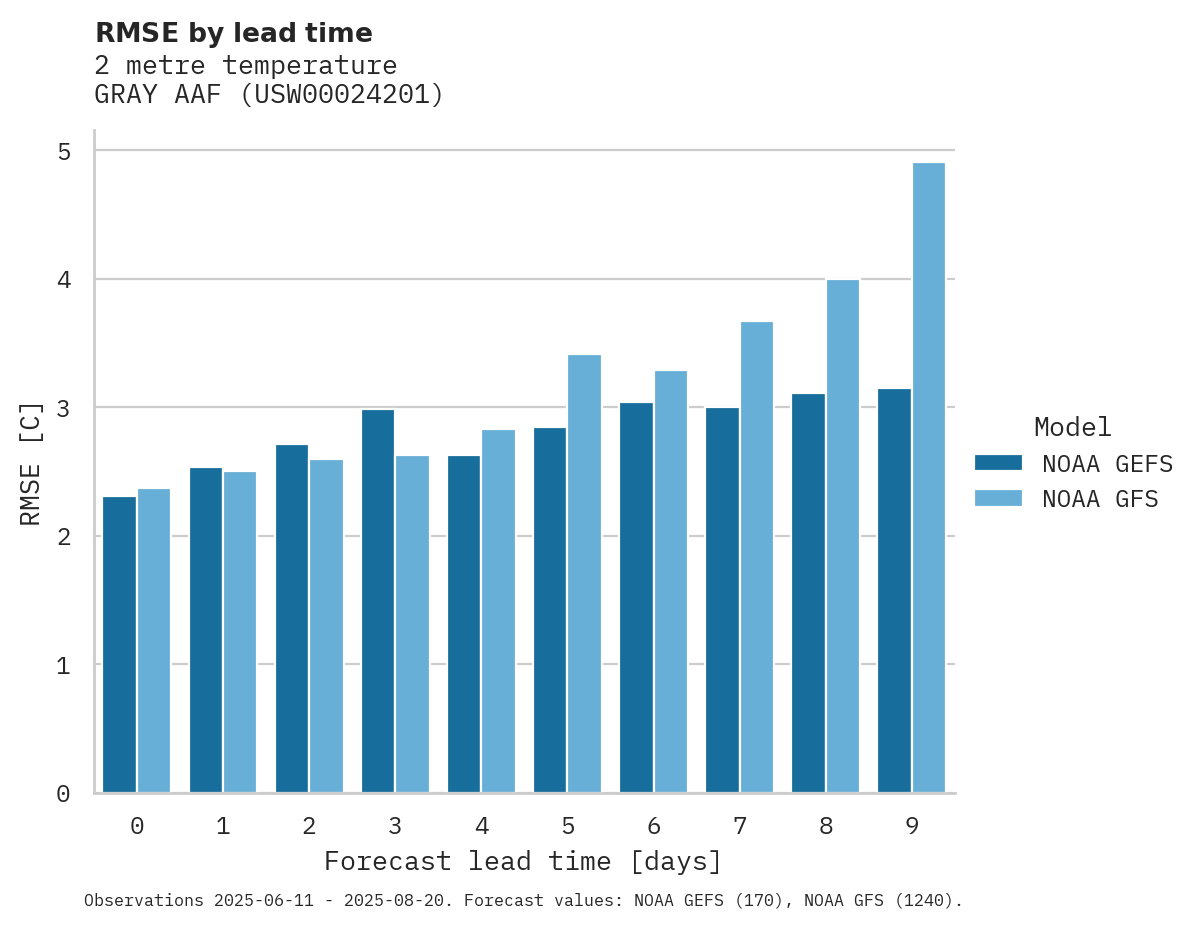 Temperature RMSE by lead time for GRAY AAF
