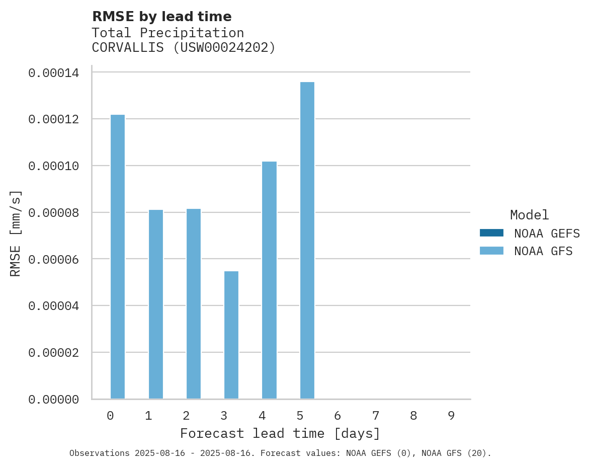 Precipitation RMSE by lead time for CORVALLIS