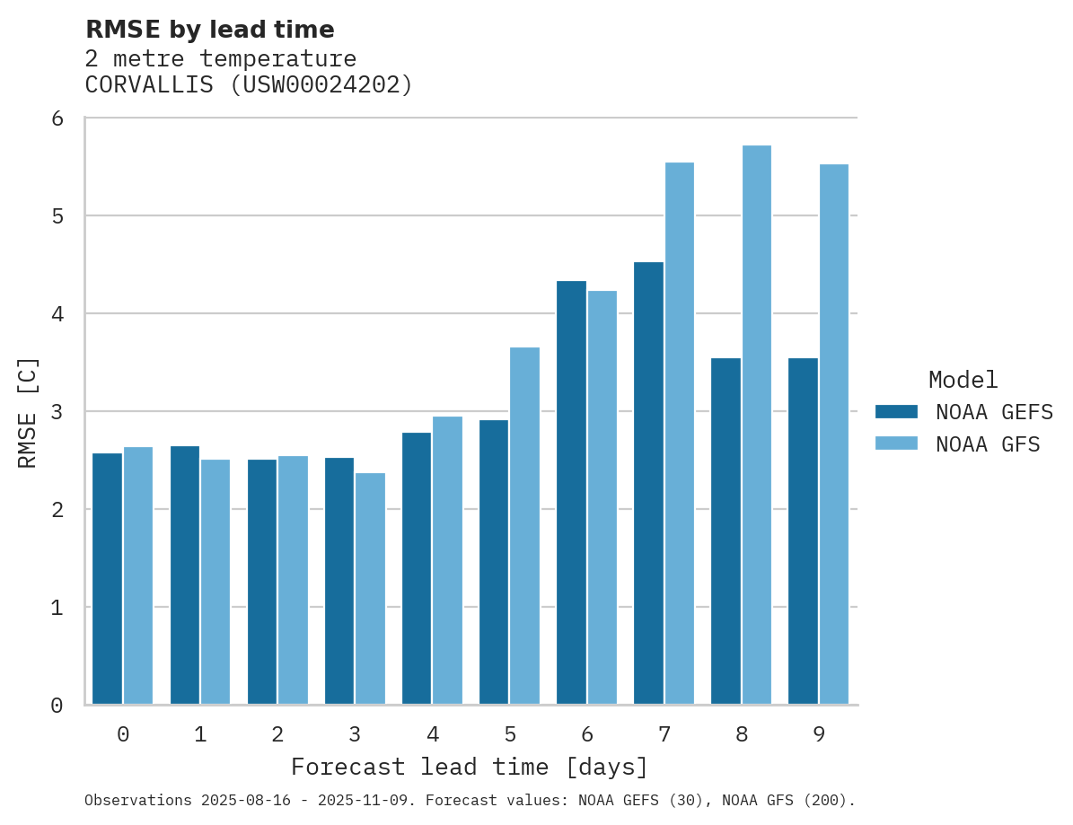 Temperature RMSE by lead time for CORVALLIS