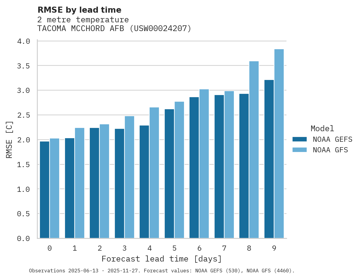 Temperature RMSE by lead time for TACOMA MCCHORD AFB