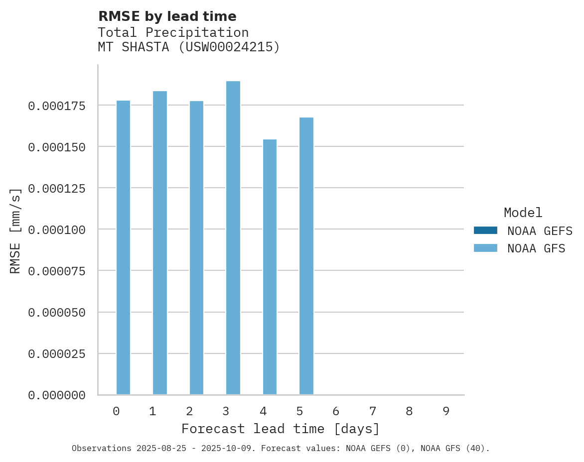 Precipitation RMSE by lead time for MT SHASTA