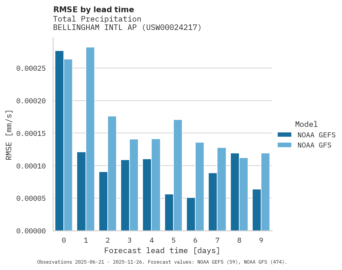 Precipitation RMSE by lead time for BELLINGHAM INTL AP