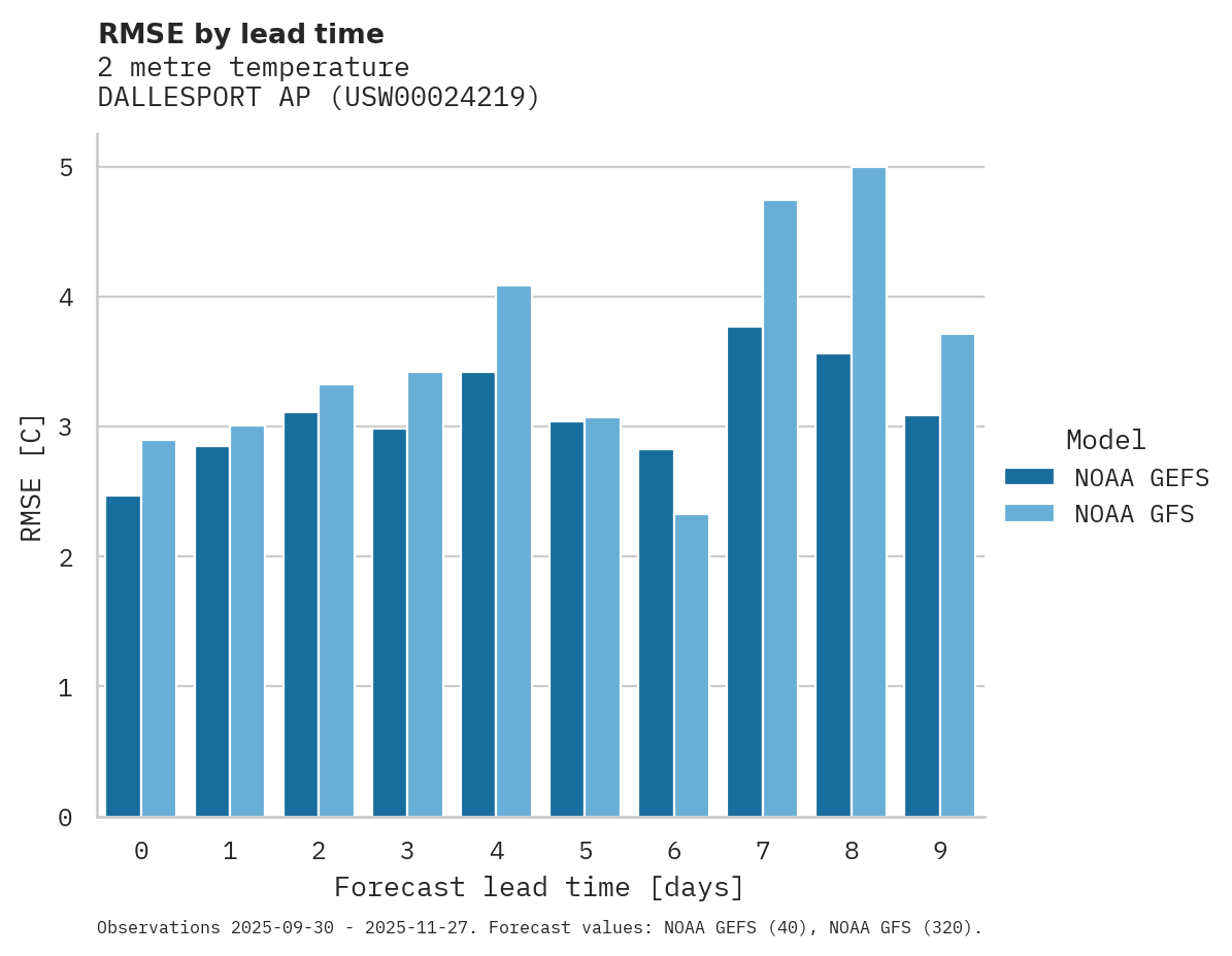 Temperature RMSE by lead time for DALLESPORT AP