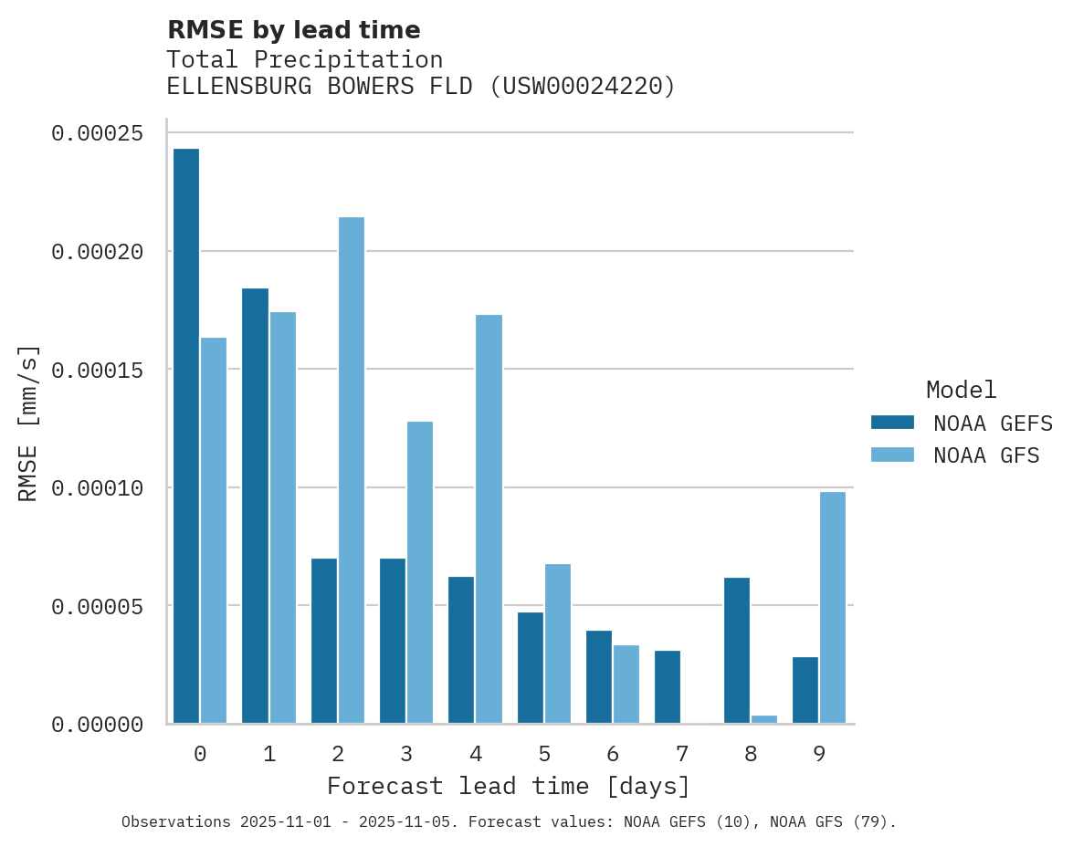 Precipitation RMSE by lead time for ELLENSBURG BOWERS FLD
