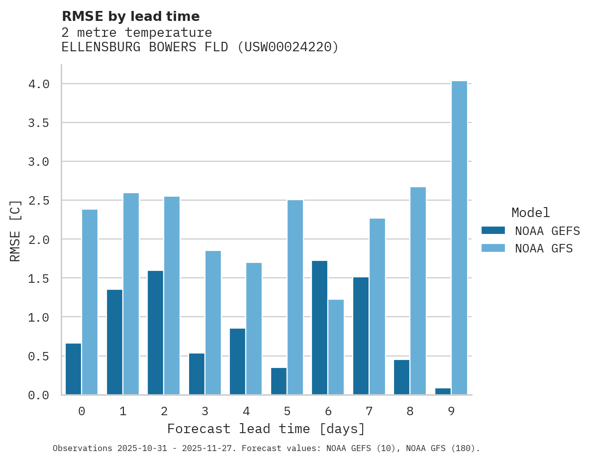 Temperature RMSE by lead time for ELLENSBURG BOWERS FLD