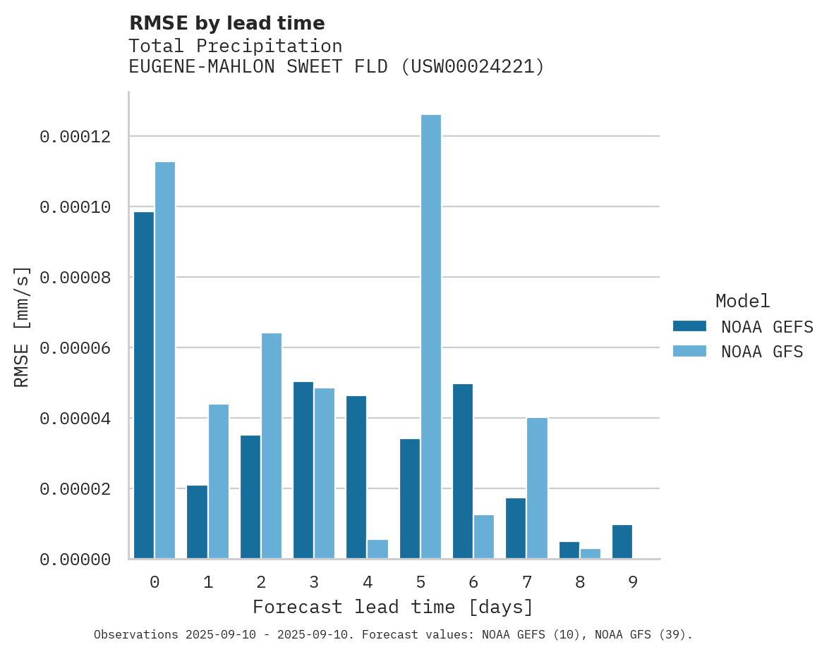 Precipitation RMSE by lead time for EUGENE-MAHLON SWEET FLD