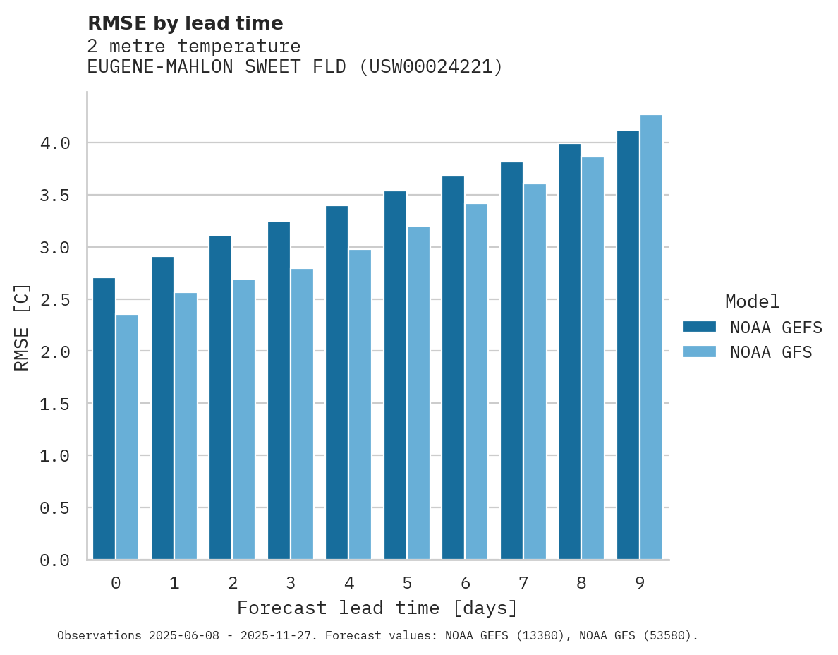 Temperature RMSE by lead time for EUGENE-MAHLON SWEET FLD