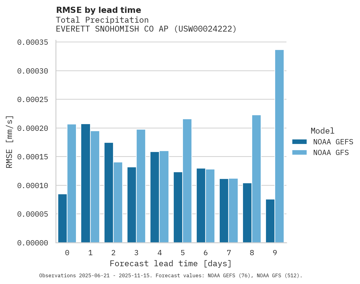 Precipitation RMSE by lead time for EVERETT SNOHOMISH CO AP