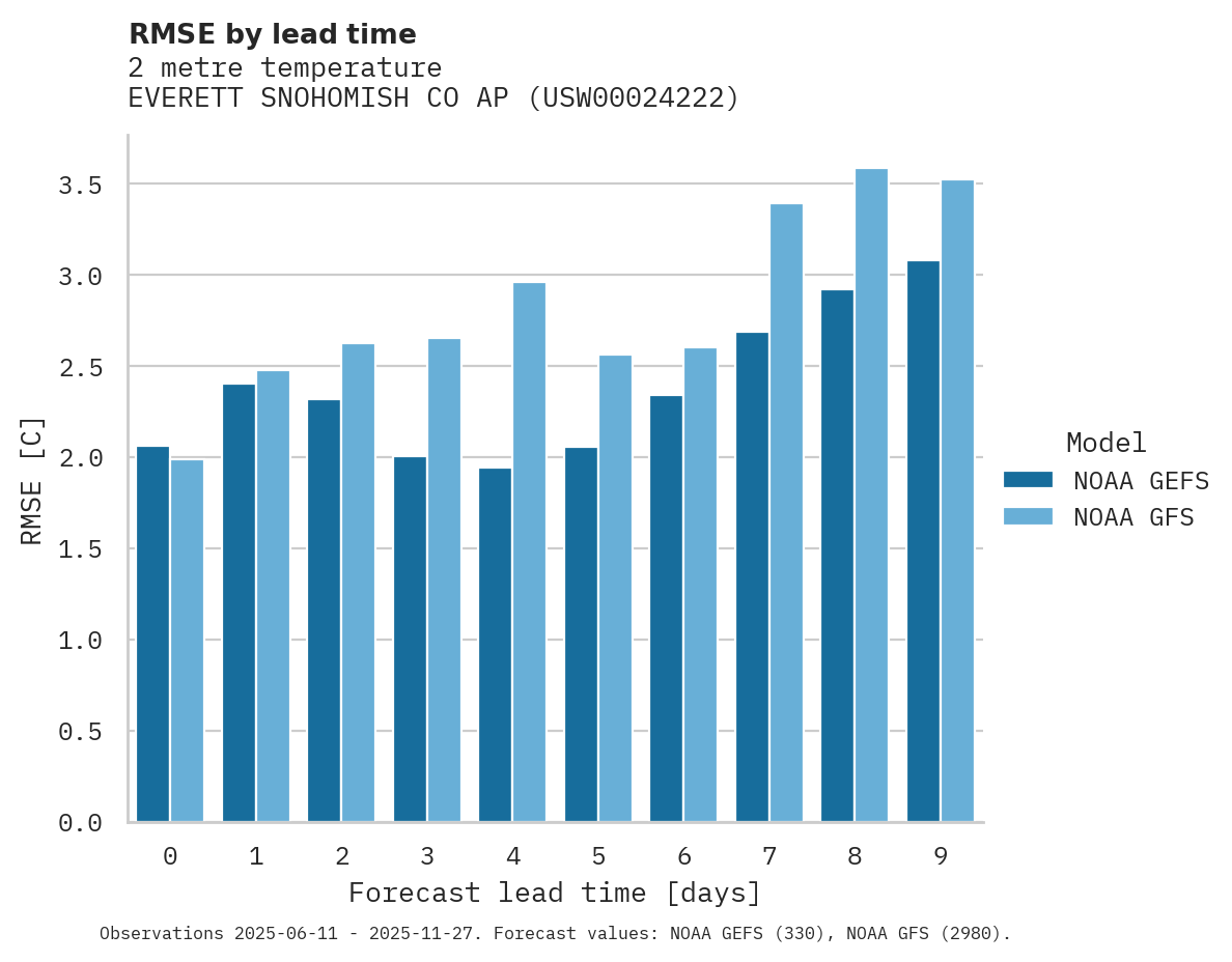 Temperature RMSE by lead time for EVERETT SNOHOMISH CO AP