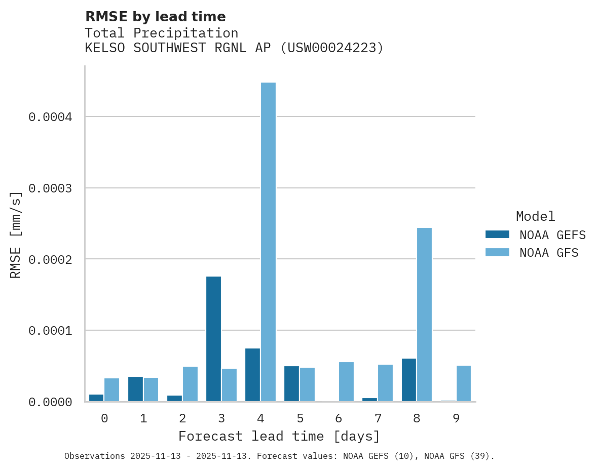 Precipitation RMSE by lead time for KELSO SOUTHWEST RGNL AP