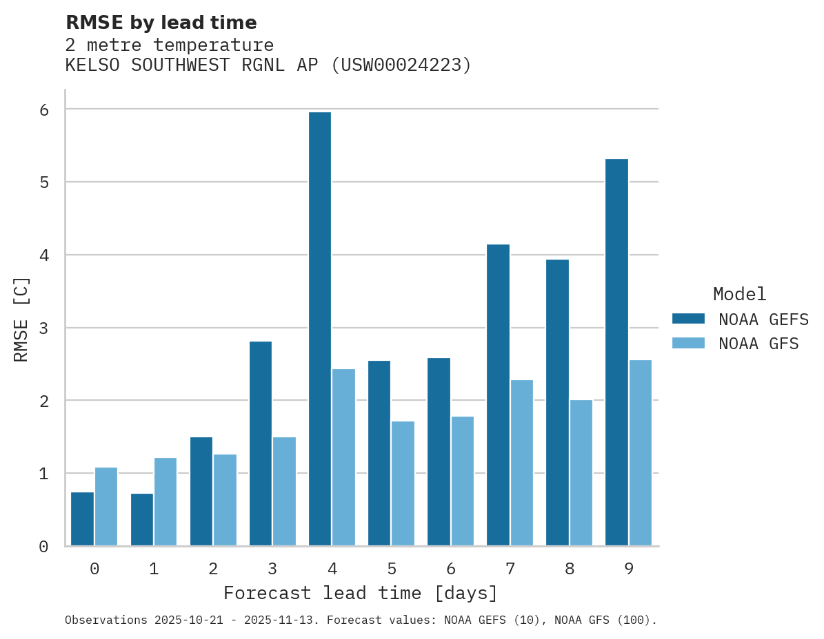 Temperature RMSE by lead time for KELSO SOUTHWEST RGNL AP