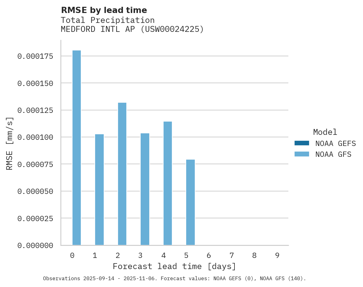 Precipitation RMSE by lead time for MEDFORD INTL AP